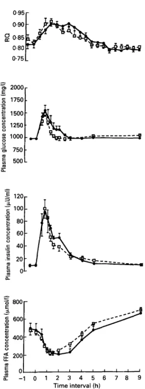 Fig.  2.  Changes  in  the  non-protein-RQ and  in  blood  glucose,  plasma  insulin,  and  free  fatty  acid  (FFA)  concentrations in response to  a  low-fat breakfast  (0)  containing 75 g light bread, 72  g  jam,  60  g  dry meat  (73 g  carbohydrate, 