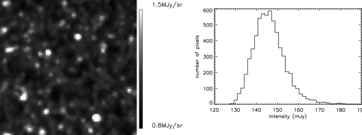 Figure 1. Left: (a) 1 deg 2 of simulated sky, with pixels of 46 × 46 arcsec 2 . The sky contains some 2 × 10 8 sources, described by a model N(S) given in equation (3), with parameters as follows: γ 1 = 3.3, γ 2 = 1.8, S break = 14 mJy and A norm = 0.18 × 