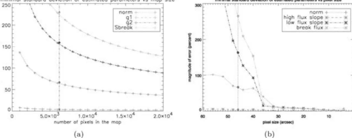 Figure 4. The errors on the estimated parameters (in per cent) as a function of (a) the number of pixels in the map and (b) the pixel size