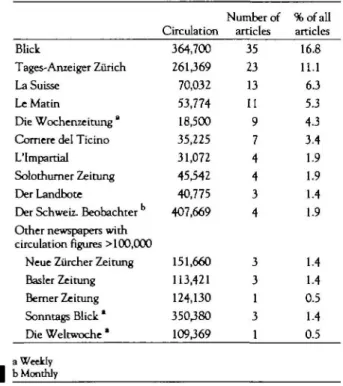 Figure A hypothetical index for the impact of suicide reporting (number of articles in 8 months X circulation of newspaper) for the 4 newspapers with most frequent suicide coverage