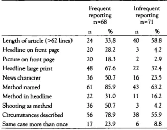 Table 3 Comparison of articles from newspapers with frequent suicide reporting (more than 10 articles) with those from papers with infrequent suicide reporting