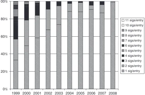 Figure 1. Trends in number of signatures integrated into a single entry, categorized by the year the entry was ﬁrst created