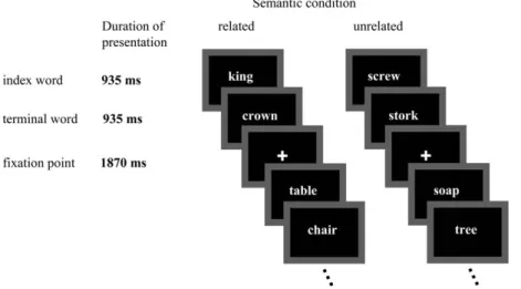 Figure 1. Schematic illustration of the noun--noun reading task. Terminal words were preceded by related or unrelated index words