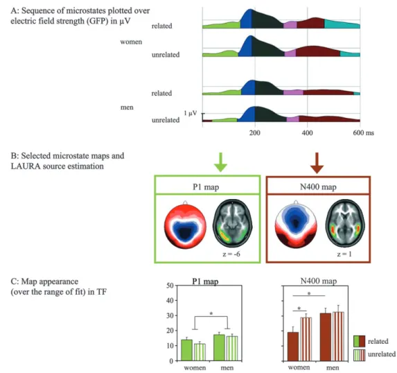 Figure 5. Result of the global ERP analysis. (A) Overview over the appearance of the 6 topographic microstate maps plotted over the mean GFP in women and men for related and unrelated words