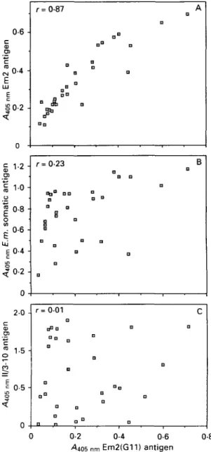 Fig. 5. Direct comparative analysis by ELISA of Em2 antigen purified with solid-phase MAb (antigen Em2(Gll)) versus (A) Em2 antigen (Gottstein, 1985), (B) a crude Echinococcus multilocularis somatic antigen and (C) a purified recombinant 11/3-10 antigen kn