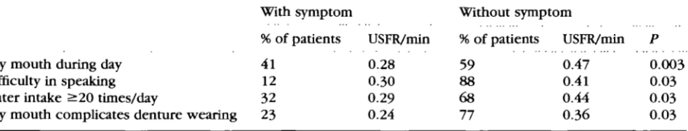 Table 2. Relationship between mean unstimulated salivary flow rates (USFR) and complaints of oral dryness in 92 hospitalized elderly patients who completed the salivary test