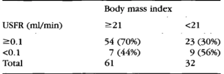 Table 4. Relationship between unstimulated salivary flow rate (USFR) and body mass index among 93 elderly patients who completed the salivary test USFR (ml/min)