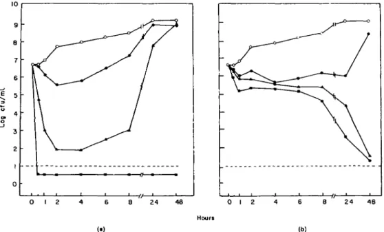 Figure 1. In-viiro time course of the bactericidal effects of gentamicin (a) and ticarallin (b) on Ps