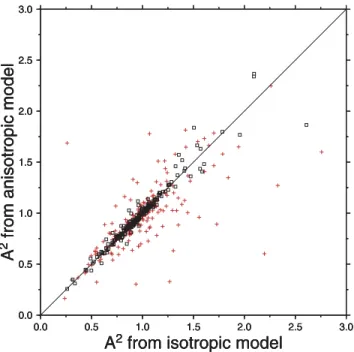 Figure 6. Squared amplitude anomaly with respect to a spherically sym- sym-metric earth model, derived with versus without azimuthal anisotropy, from both Ekstr¨om’s (2001) (red crosses) and Trampert &amp; Woodhouse’s (2003) (black squares) models, for the