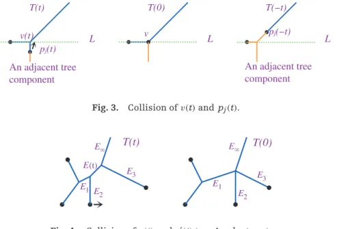 Fig. 4. Collision of v(t) and v  (t) to a 4-valent vertex.