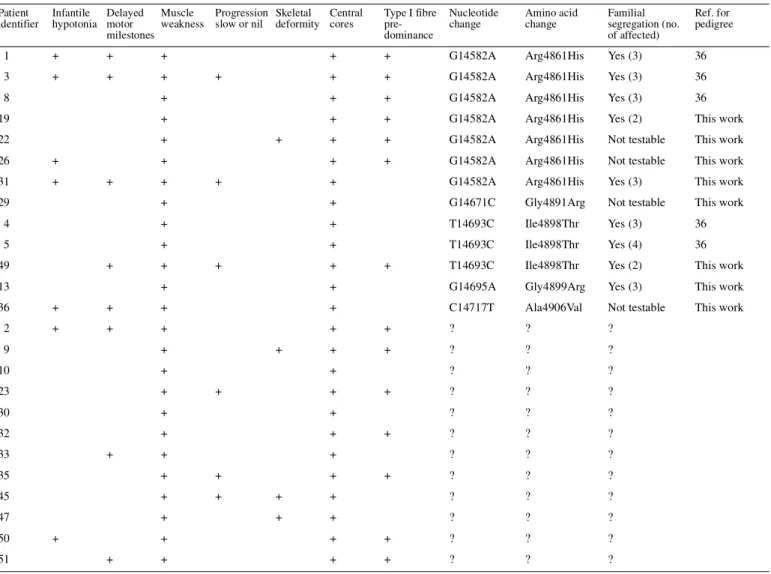 Figure 2 shows that cells harbouring the RYR1 mutations Arg4893Trp (Fig. 2B), Arg4861His (Fig