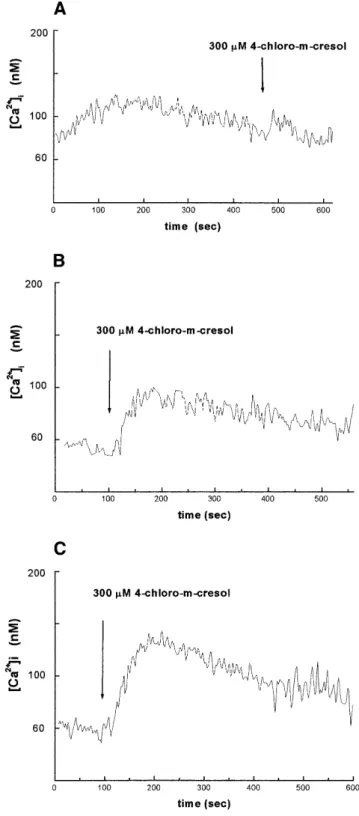 Figure 3. The thapsigargin-sensitive [Ca 2+ ] i  stores of EBV-immortalized cells from CCD patients carrying the novel mutations are significantly smaller than those from control individuals and patients carrying the RYR1 Val2168Met mutation.