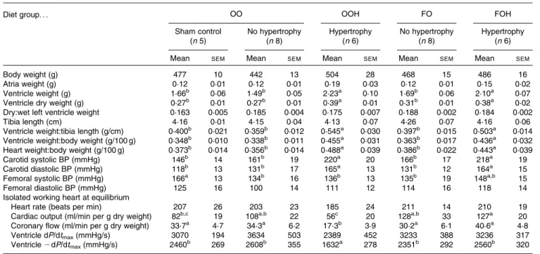 Table 1. Effect of diet and cardiac hypertrophy on animal characteristics and isolated working heart function at equilibrium (Mean values with their standard errors)