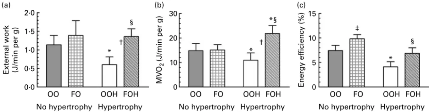 Fig. 1. Effects of fish oil (FO) on (a) cardiac external work, (b) myocardial oxygen consumption (MVO 2 ) and (c) cardiac energy efficiency in the isolated working heart without hypertrophy (olive oil (OO; ), FO ( )) or with hypertrophy (OOH ( ), FOH ( ))