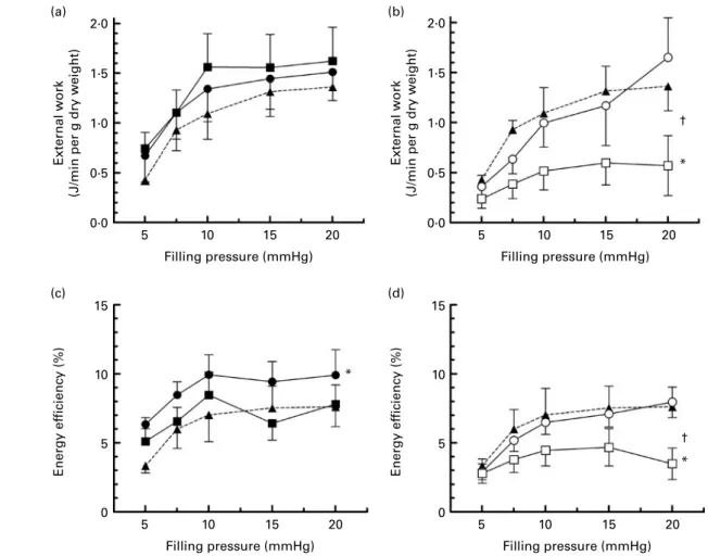 Fig. 3. Effects of dietary oil and cardiac hypertrophy on (a, b) cardiac external work and (c, d) cardiac energy efficiency in the isolated working heart during changes in ventricular filling pressure