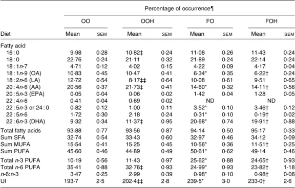 Table 2. Effect of cardiac hypertrophy and ROPUFA w 30 dietary fish oil supplementation on myocardial total phos- phos-pholipid fatty acid composition§