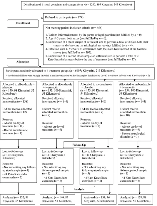 Figure 1. Flow diagram of the randomized controlled trial comparing the efficacy and safety of albendazole and mebendazole alone and in combination with ivermectin against Trichuris trichiura in children from primary schools in Kinyasini and Kilombero on U