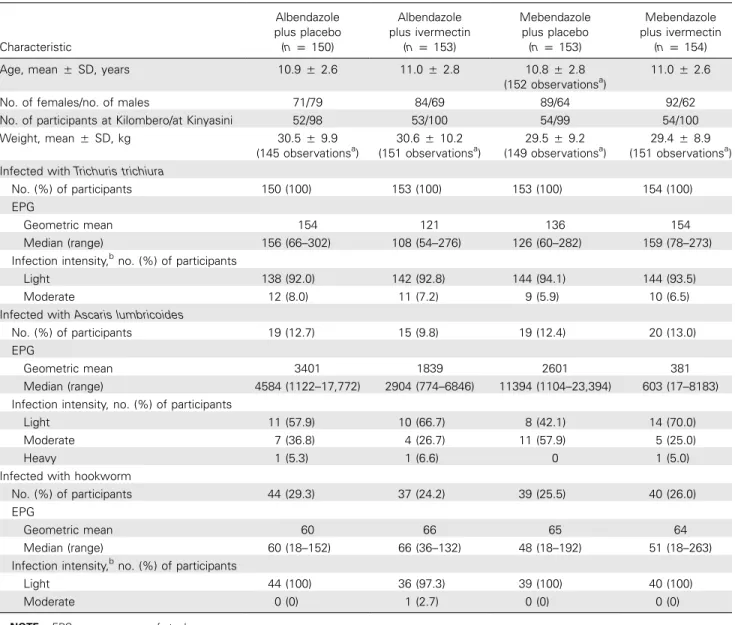 Table 1. Baseline Demographic and Clinical Characteristics of 610 Children in a Randomized Controlled Trial in Early 2009 in the Primary Schools of Kilombero and Kinyasini on Unguja Island, Zanzibar, Tanzania