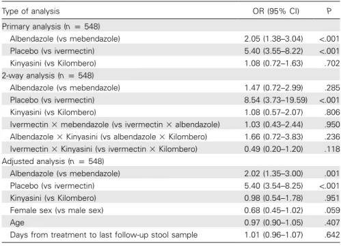 Table 3. Multiple Regression Analysis for the 2 ⫻ 2 Factorial Design to Assess the Risk of a Persistent Trichuris trichiura Infection after Treatment in 548 Schoolchildren from Kilombero and Kinyasini in Tanzania