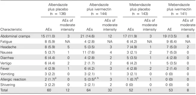 Table 4. Adverse Events (AEs) Reported 48 Hours after Treatment with Albendazole or Mebendazole in Combination with Ivermectin or Placebo by Schoolchildren from Kinyasini and Kilombero on Unguja Island, Zanzibar (n p 564)
