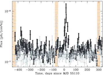 Fig. 1 shows the long-term light curve of the source at ener- ener-gies above 0.1 GeV over the period 2008 August–2010 September binned to achieve a signal-to-noise ratio S/N = 5 per time bin.