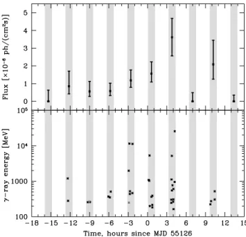 Table 1. Parameters of the model fit (see equation 1) to the light curve of the γ -ray flare of OJ 287, together with their 68 per cent confidence ranges.