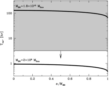 Fig. 5 shows a comparison of the upper limit T var ≤ 3.2 h on the variability time-scale of the flares from OJ 287 with the  light-crossing time of the two supermassive black holes in the OJ 287 system