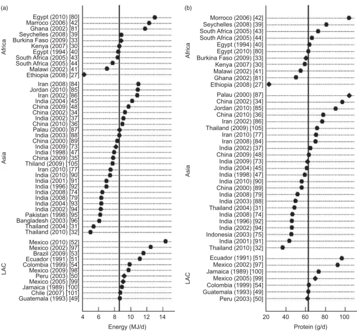 Fig. 2 (a) Energy and (b) protein intakes of pregnant women by region: vertical reference lines are the medians of energy and protein intakes across studies; &gt; , mean values; E, median values; LAC refers to Mexico, the Caribbean and Central/South Americ