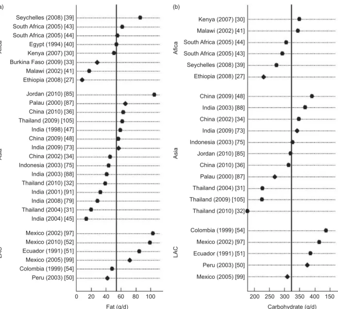 Fig. 3 (a) Fat and (b) carbohydrate intakes of pregnant women by region: vertical reference lines are the medians of fat and carbohydrate intakes across studies; &gt; , mean values; E, median values; LAC refers to Mexico, the Caribbean and Central/South Am