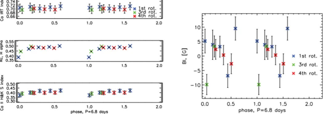 Figure 2. Variations of activity indicators (left panel) and Bl with rotational phase.