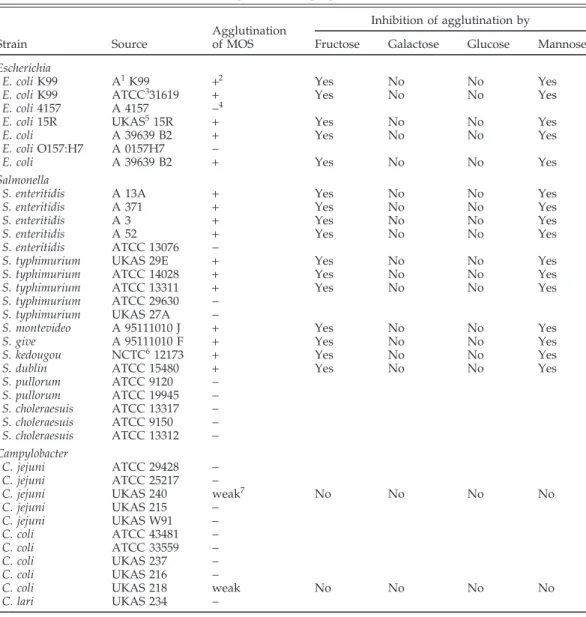 TABLE 1. Inhibitory effects of fructose, galactose, glucose and mannose on bacterial agglutination of mannanoligosaccharide preparations (MOS)