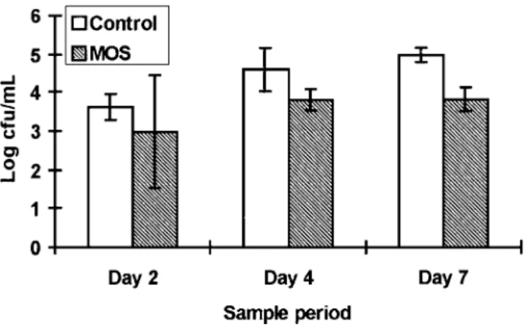 FIGURE 1.Effect of dietary mannanoligoscharrides on the concentra- concentra-tion of salmonellae in the chicks maintained in microbial isolators for 2, 4, and 7 d after challenge with Salmonella typhimurium 29E
