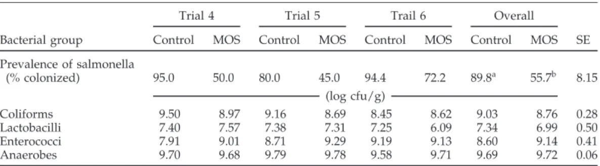 TABLE 3. Effect of dietary mannanoligosaccharide preparations (MOS) on concentrations of different bacterial populations in the ceca of chicks maintained in microbiological isolators and