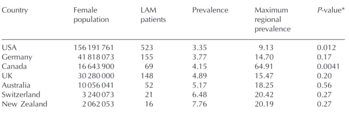Table 1 Prevalence of LAM in seven countries