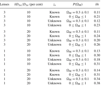 Figure 4. D t (z d = 1, z s = 7) (thick lines) and D s (z s = 1) (thin lines) as a function of the cosmological parameters