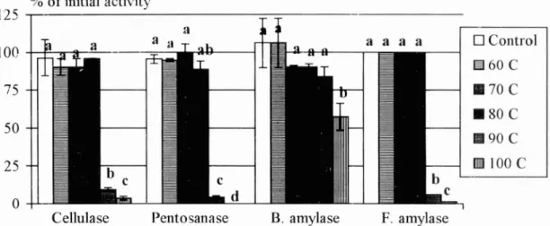 FIGURE  1. Amount  of  retained  enzymatic  activity  in  feed  following  pelleting  at different  temperatures