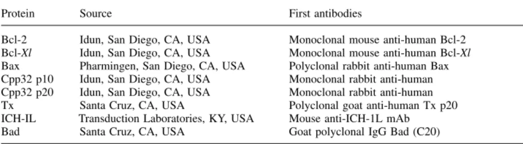 Table II. The antibodies used in Western blotting for study of apoptosis-associated gene expression