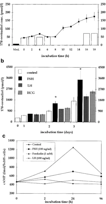 Figure 7. Expression of luteinizing hormone receptor (LHR) was examined by reverse transcription–polymerase chain reaction in pooled granulosa cells of 10 patients treated for in-vitro