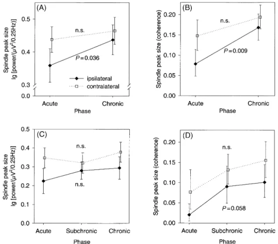 Figure 4A shows the spindle peak sizes from the power spectra of derivations ipsilateral and contralateral to the lesion in the earliest acute and latest chronic recordings
