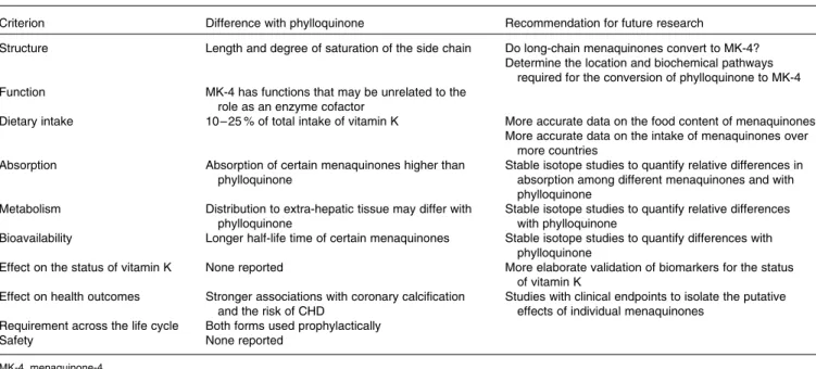 Table 3. Summary and recommendations for future research
