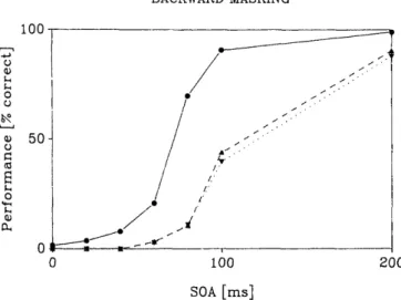 Figure 2. Age differences and stability of performance in elderly volun- volun-teers in a backward masking task with stimulus onset asynchrony as independent variable in the same 16 subjects as in Figure 1