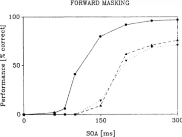 Figure 3. Age differences and stability of performance in a forward masking task with stimulus onset asynchrony as independent variable in eight healthy young (mean age 23.1 ± SD 3.2 years) and eight healthy elderly subjects (mean age 70.6 ± 5.0 years)