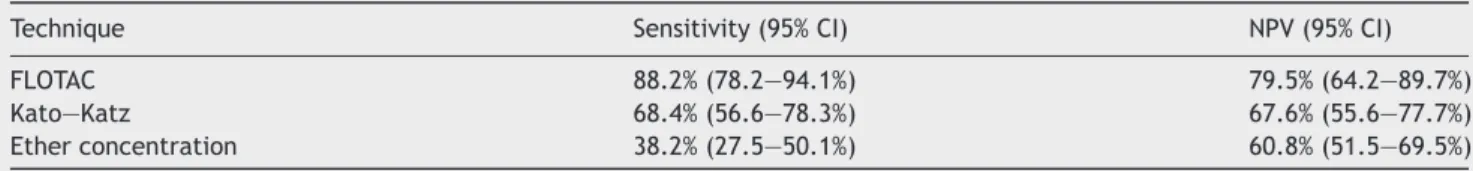Table 5 summarises hookworm EPG values (mean, SE and percentiles) according to the diagnostic approach taken