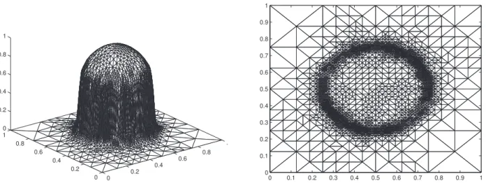 Figure 1. Example 1 solution (left) and adaptively refined mesh (right).