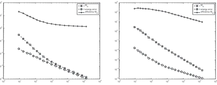 Figure 5. Energy error versus degrees of freedom for adaptive refinement: Example 2 with A = 10 −2 I (left) and A = 10 −4 I (right)