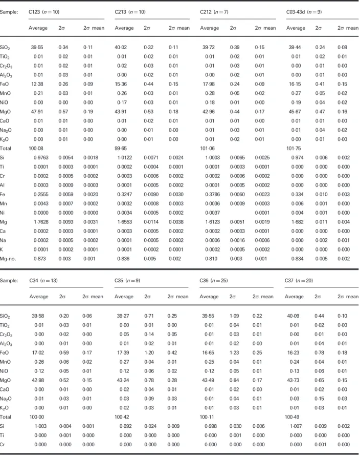 Table 2: Continued