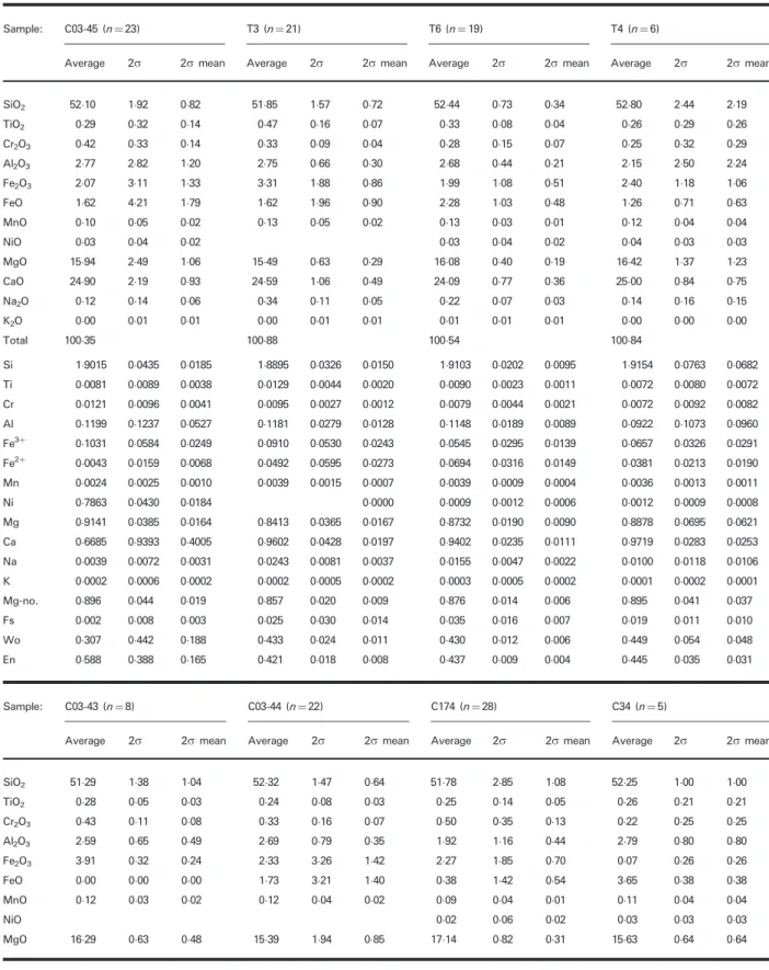 Table 3: Major element concentrations (wt %) in clinopyroxene from the Chilas Complex