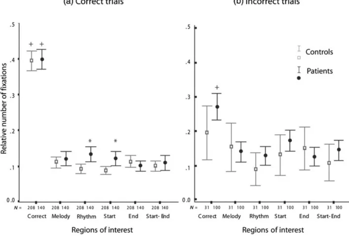 Fig. 3. Mean and confidence intervals (95%) of the relative number of fixations performed by controls and patients throughout the discrimination phase