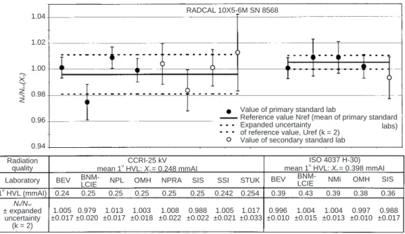 Figure 15. Ratio of air kerma calibration coef®cients N k and the value of the polynomial regression N p,a (x o ) of all air kerma calibration coef®cients at the mean 1st HVL x o of radiation qualities de®ned by the CCRI and the international standard ISO 