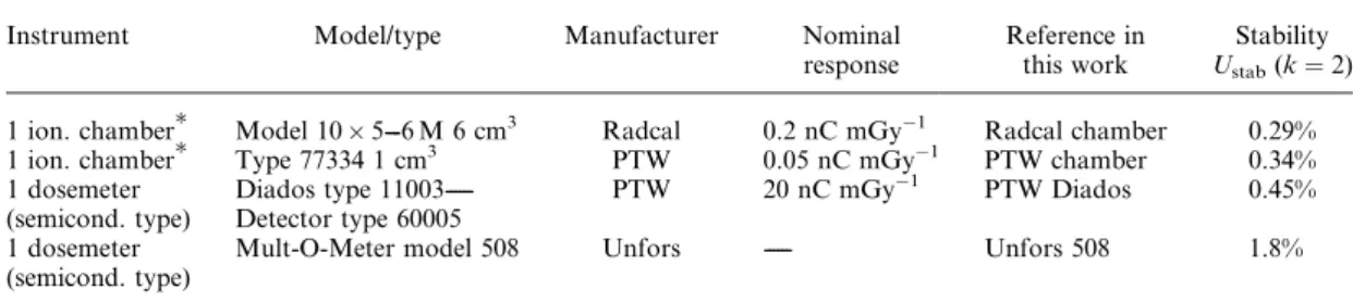 Table 2. Requirements of IEC 61674:1997 for dosemeters used in mammography.